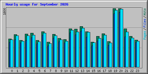 Hourly usage for September 2026
